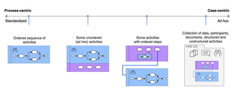 Business Automation Workflow overview