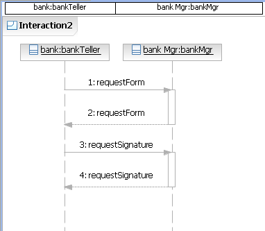 Interaction2 shows the messages that the bank teller and the manager pass.