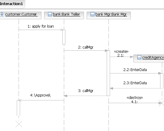 An example of a bank transaction that shows messages passing between different bank lifelines.