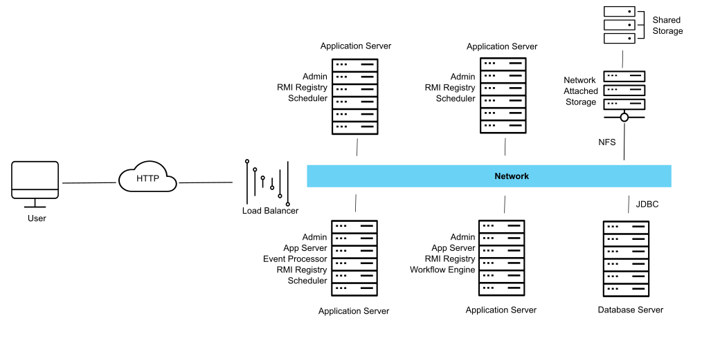 Horizontal clustering