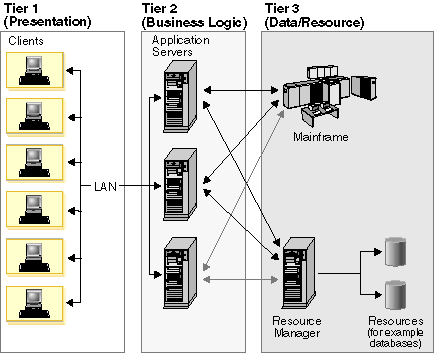 Three-tiered client/server architecture