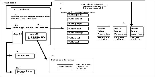 An example of a DB2 file management system for CICS