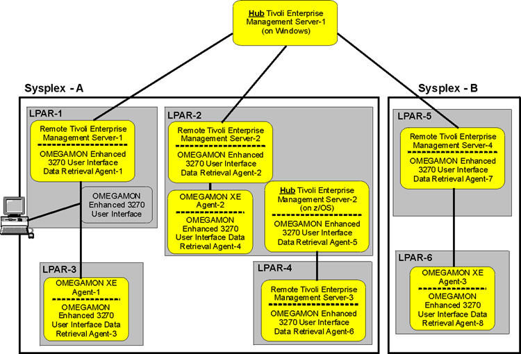 OMEGAMON configuration that includes deployment of the enhanced 3270 interface components