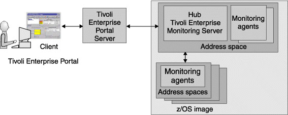 Configuration graphic: Hub and monitoring agents in the same runtime environment