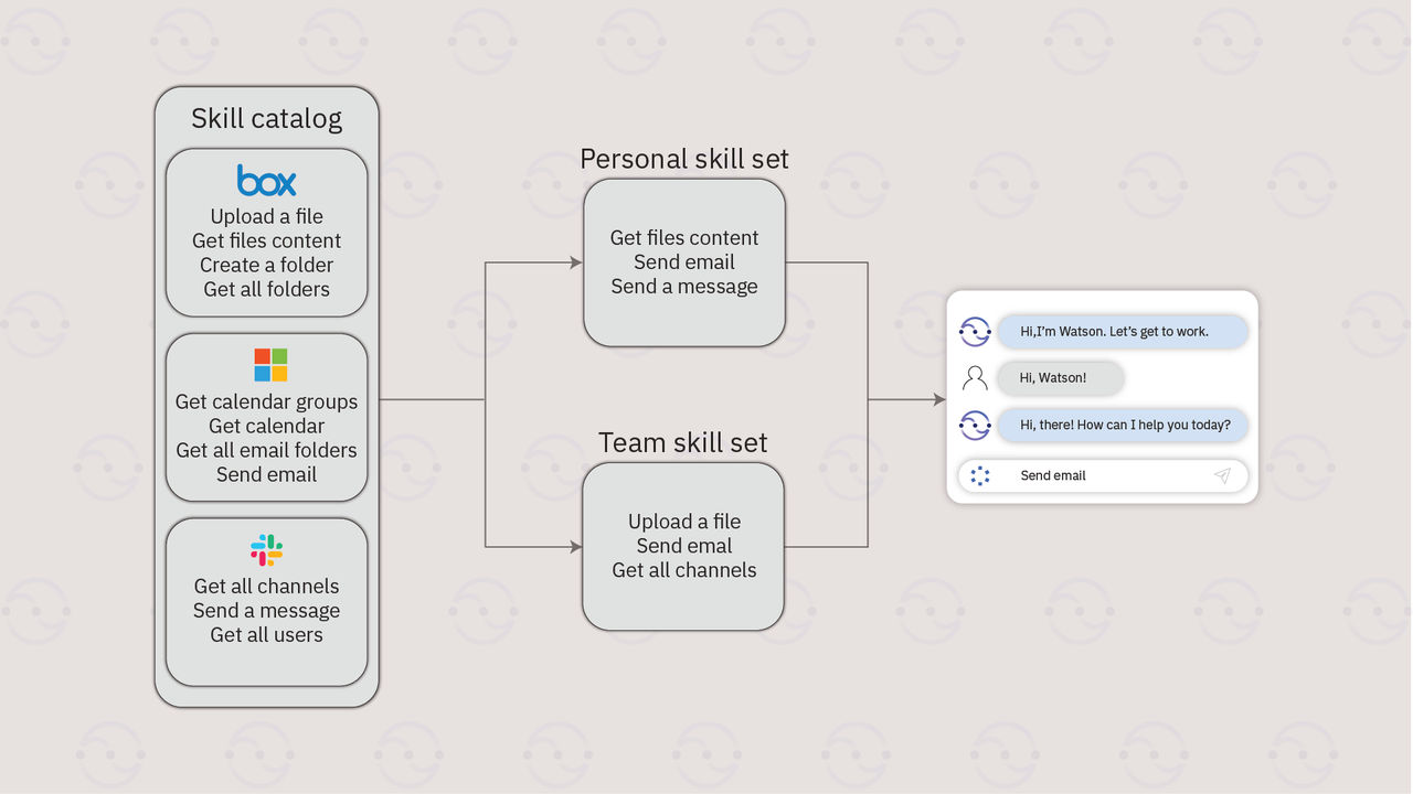 Skills basic process