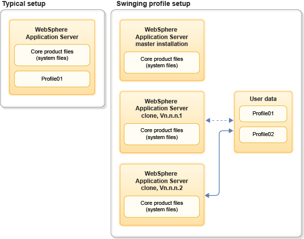 Typical setup compared to swinging profiles setup