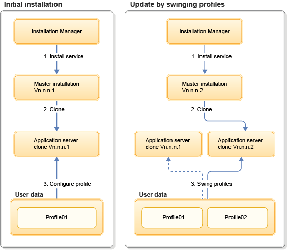 Initial installation and update by swinging profiles