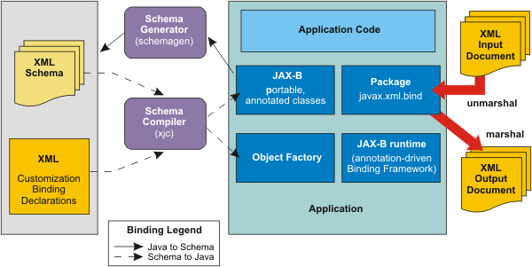 The JAXB architecture describes an XML binding technology to transform between schema and Java objects, and between XML instance documents and Java object instances.