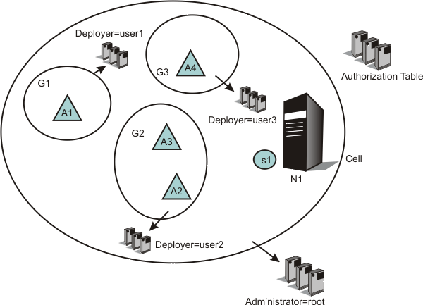 n the diagram, application A1 is in authorization group G1, applications A2 and A3 are in authorization group G2, and application A4 is in authorization group G3. A deployer role is assigned from authorization group G1 to user1, from authorization group G2 to user2, and from authorization group G3 to user3.
