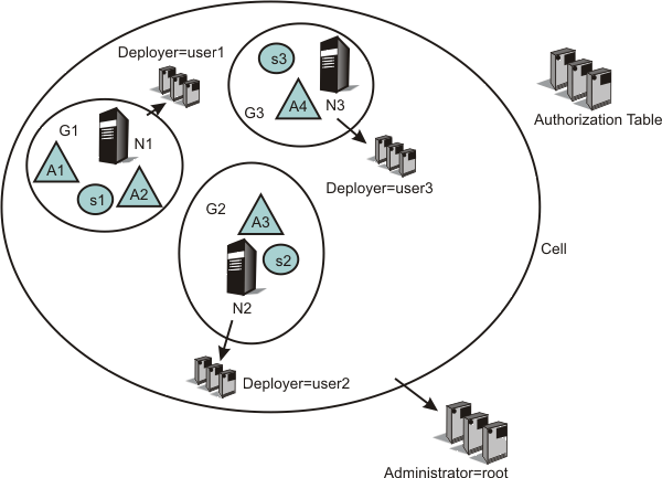 In the following scenario, a group of applications require the same administrative roles to one server. In this example, applications A1 and A2 are related applications, and can be administrated by one set of administrators. They are running on the same server (S1). Applications A3 and A4 require a different set of administrators, and are running on servers S2 and S3 respectively.