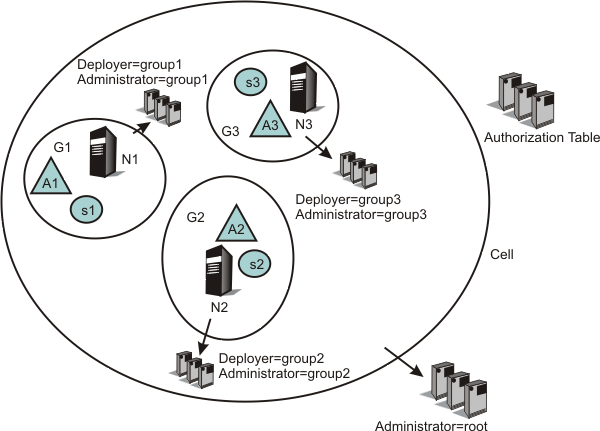 Developers also must be able to configure the server so that they can debug any problems they run into. They must have the ability to update or modify the application being developed. The administrative authorization group for this developer includes at least one server and any applications that the developer installs on that server.