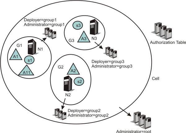 In the following example, developers of authorization group G1 have a new application (A11). They can install and target that new application only on servers within authorization group G1. Also, they can place that new application in their authorization group (G1).