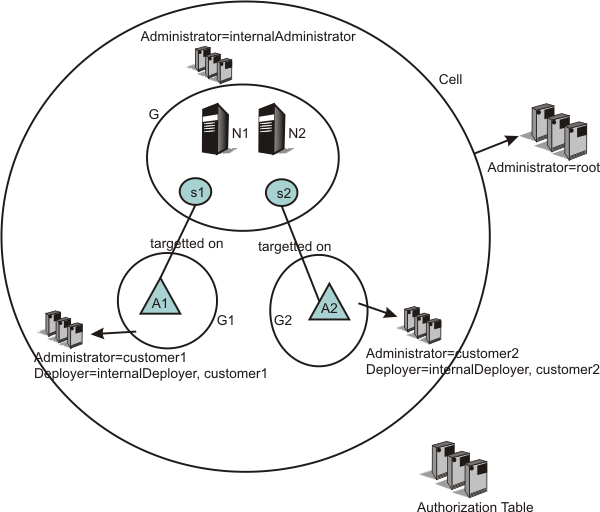 The following diagram contains a scenario where two different customers have two different types of applications, and can manage their own applications. However, the servers and nodes on which the applications are running are isolated from their customers. The servers and nodes can only be maintained by the internal administrators. In addition, the customers cannot target their applications on a different server. This can only be performed by the internal administrator or internal deployers.