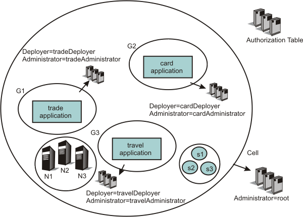 The following figure shows how the resources in such a system can be grouped to isolate administrators from each other: