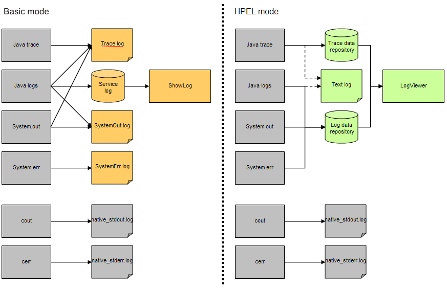 Basic mode and HPEL mode event storage.