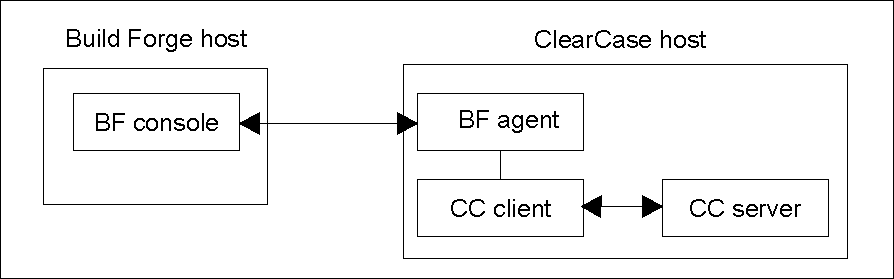Artwork showing the relationship of Build Forge and ClearCase installations.
