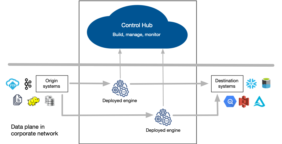 Deployed engines run pipelines in the corporate network, sending updates back to Control Hub