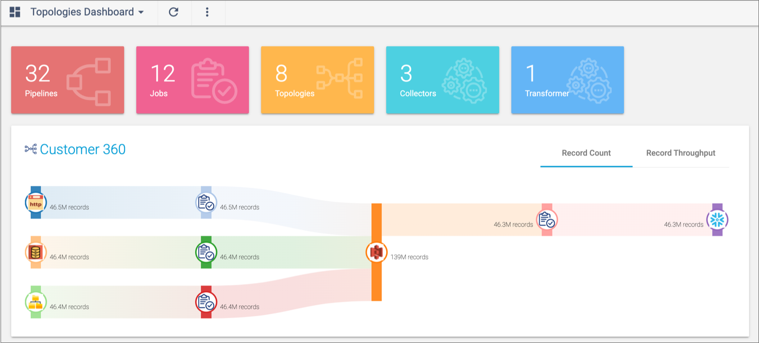 Sample topologies dashboard