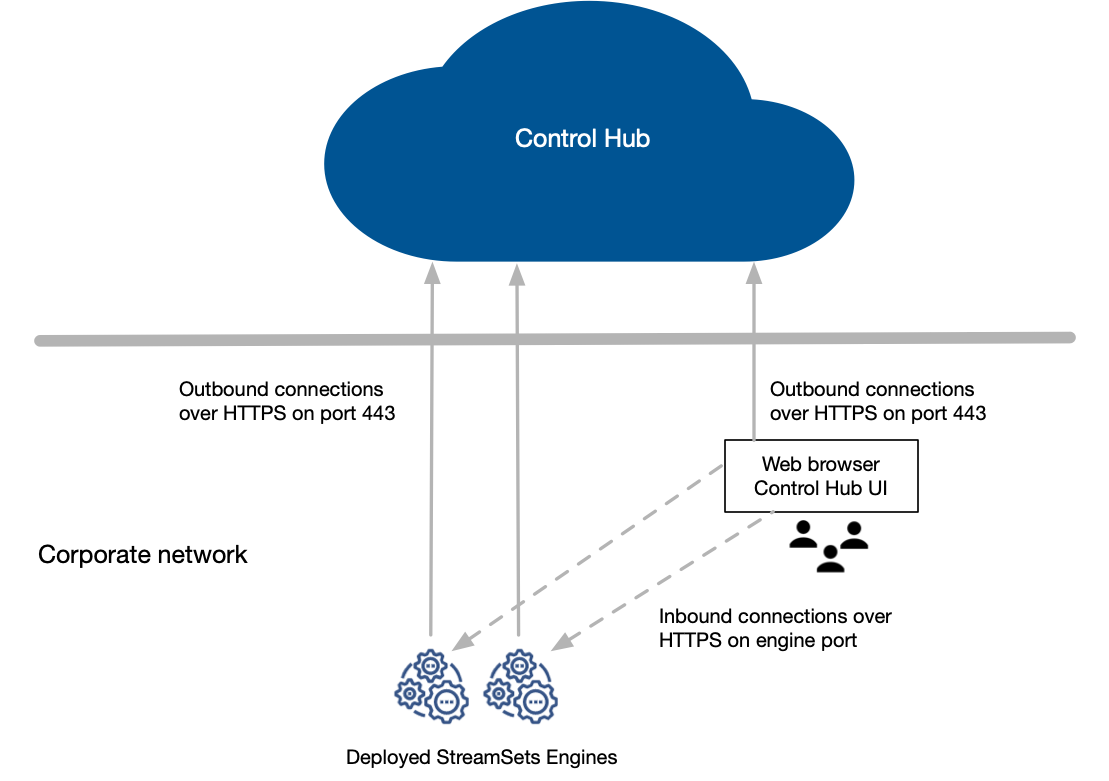 Web browser using direct engine REST APIs to communicate with engines