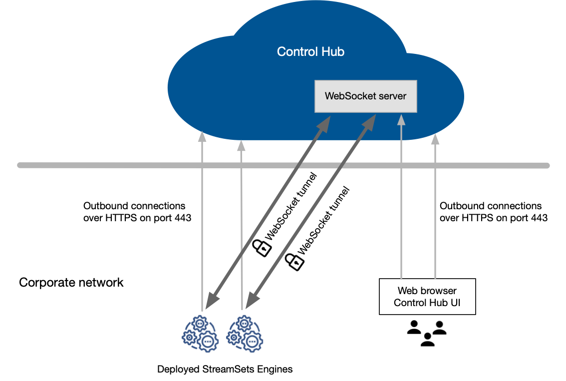 Web browser using a WebSocket tunnel to communicate with engines