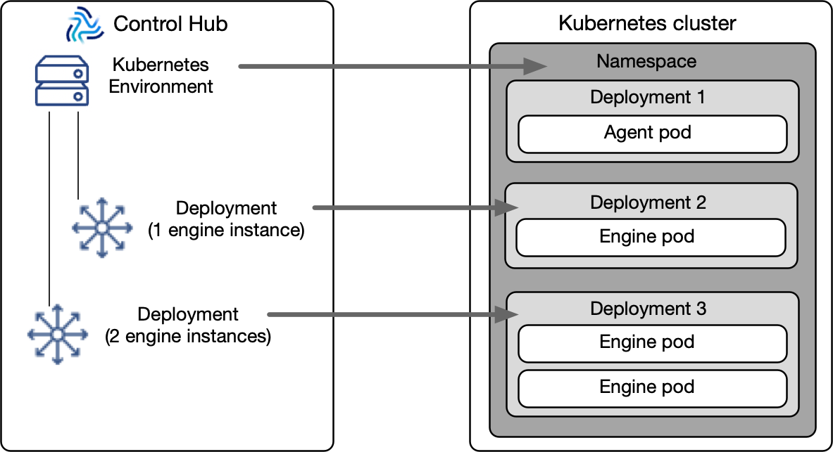 Control Hub environments and deployments correspond to resources in the Kubernetes cluster