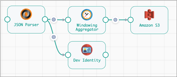 Output stream created with an unconnected Dev Identity processor