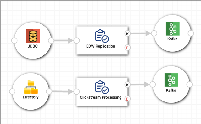 Two jobs connected to two Kafka systems in the topology canvas