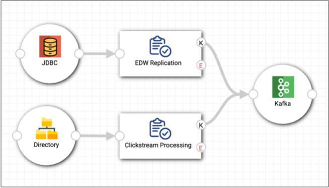 Two jobs connected to a single Kafka system in the topology canvas