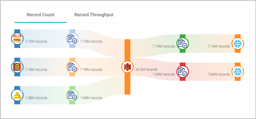 Record count diagram displayed for a topology