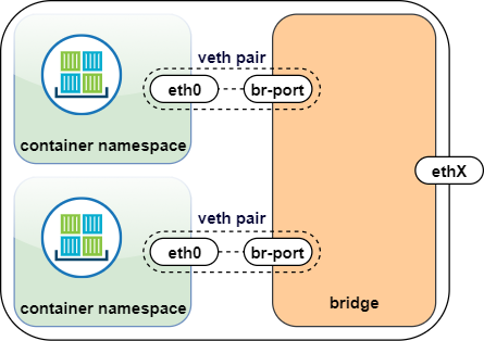 eth0 connected to a bridge interface on a node's default network namespace and bridge with an uplink