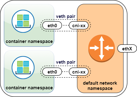 eth0 connected to logical network interface on a node's default network namespace