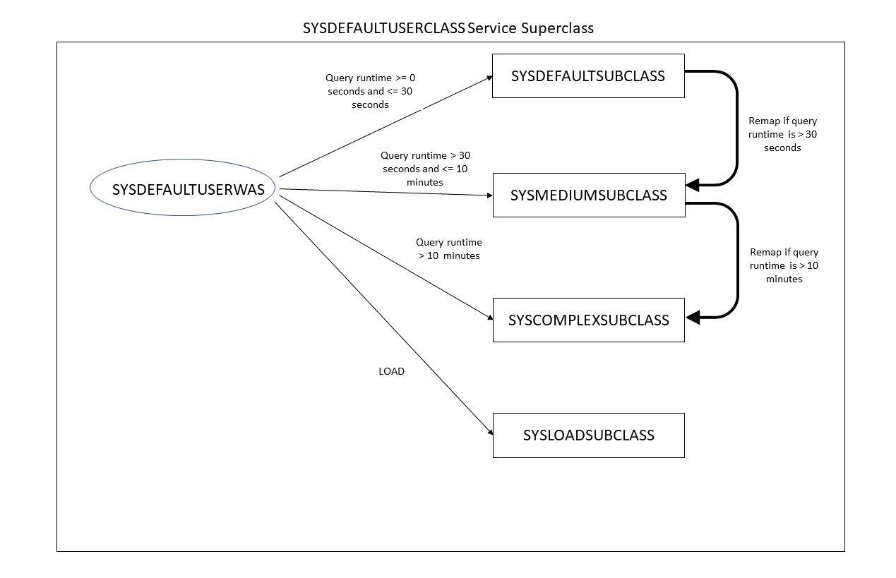 Queries for load jobs are routed to SYSLOADSUBCLASS. Queries with estimated run times from 0 to 30 seconds are routed to SYSDEFAULTSUBCLASS. Queries with estimated run times from 30 seconds to 10 minutes are routed to SYSMEDIUMSUBCLASS. Queries with estimated run times greater than 10 minutes are routed to SYSCOMPLEXSUBCLASS. If a query's actual runtime exceeds the maximum run time for the group into which it was placed initially, it is remapped to the next group.