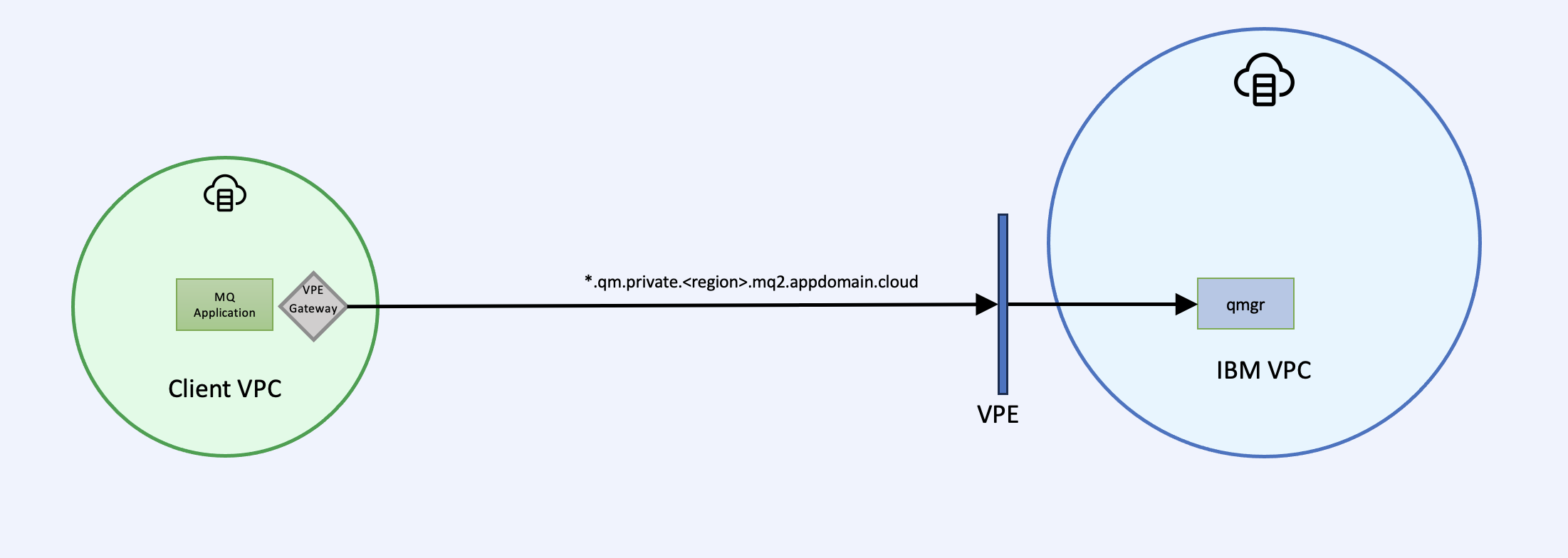 Shows a VPE configuration
