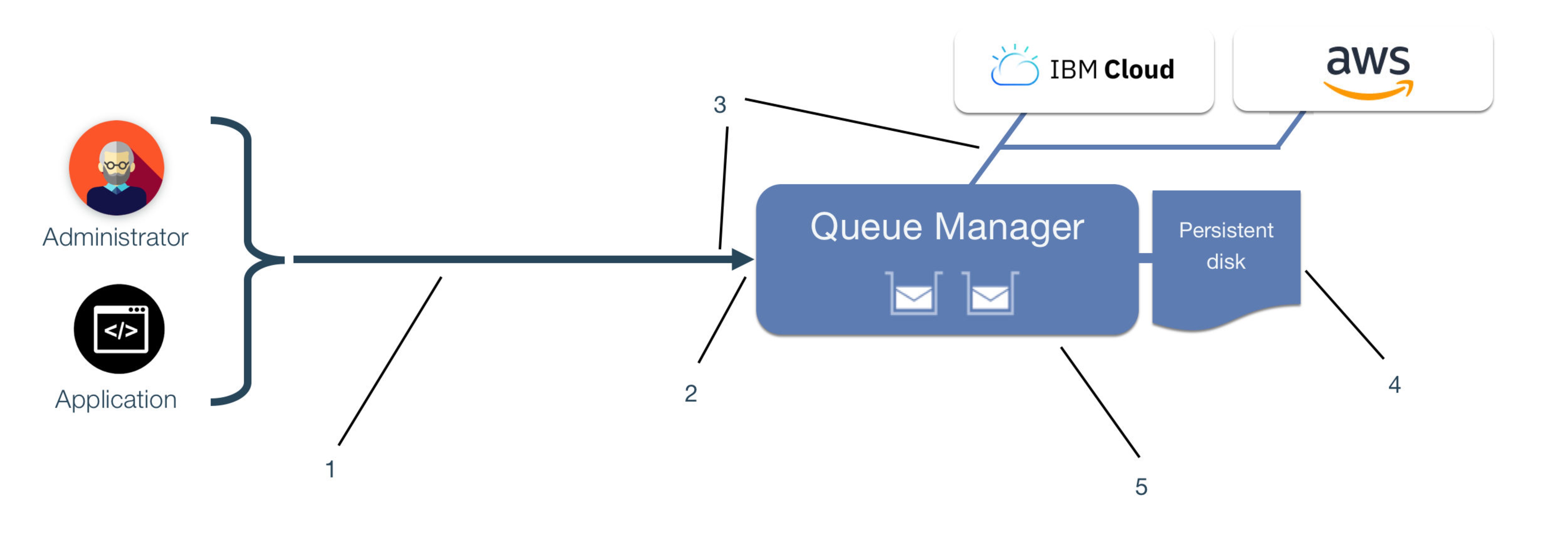 illustrates the security arrangements