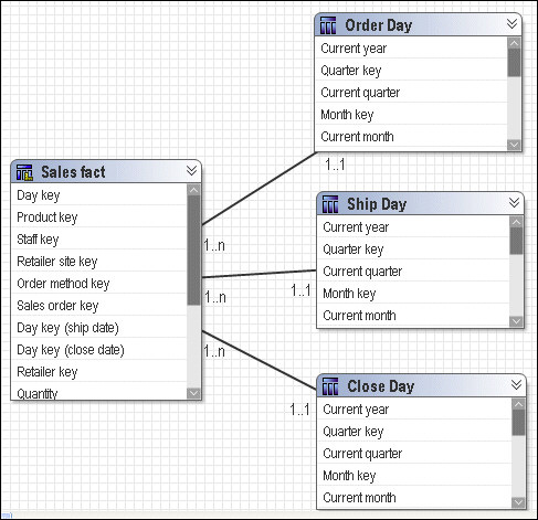 the sales fact and the order day, ship day and close day query subjects. The multiple relationships shown previously have been converted to model query subjects.