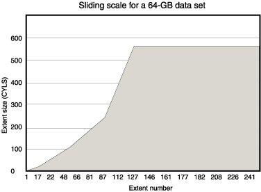 Begin figure description. A graph shows extent number on the x-axis and extent size in cylinders on the y-axis. An upwardly sloping line levels out at 559 at the 127th extent. End figure description.