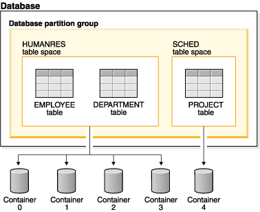 Relationship between database tables and table spaces and the database containers.
