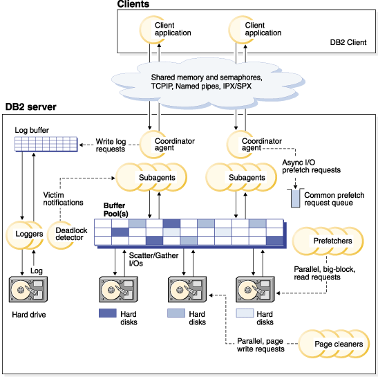 Figure showing client connections and database server components