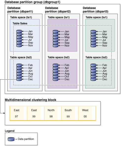 Shows complementary conditions maximizing the effectiveness of the combined organization schemes.