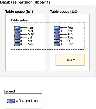 Data from table sales is partitioned across ts1 and ts2. Rows with similar values are grouped in the same data partition.