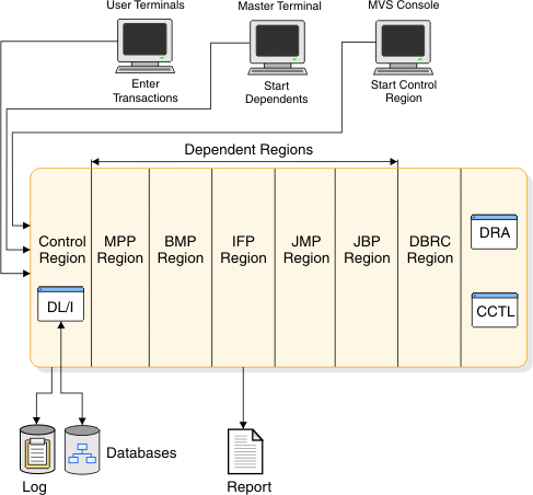 DB/DC includes: control region, dependent regions, databases, terminals, log, DBRC, DRA, and CCTL. MVS console starts control region. MTO starts dependent regions. User terminals enter transactions.