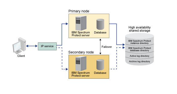 A two-node shared topology where failover to the secondary node happens if a failure occurs.
