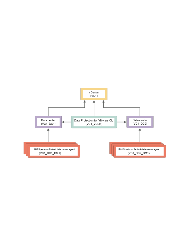Proxy relationships among the nodes in an environment that uses two datacenters.