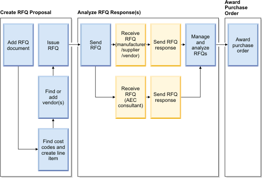 Request for Quote process flow. Component details are described in the text that precedes the diagram.