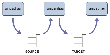 Messages are placed on the queue SOURCE by amqsphac, transferred to TARGET by amqsmhac, and retrieved from TARGET by amqsghac