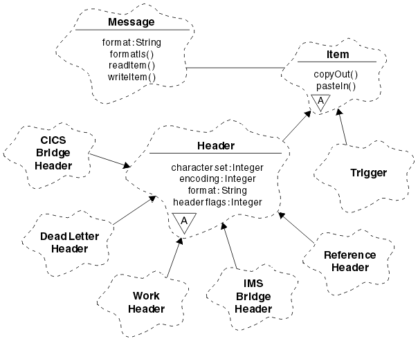 A Booch class diagram showing the IBM MQ C++ item handling classes. The CICSBridgeHeader, DeadLetterHeader, IMSBridgeHeader, ReferenceHeader, and WorkHeader classes inherit from the abstract Header class. Header and Trigger classes inherit from the abstract Item class, which cooperates with the Message class.