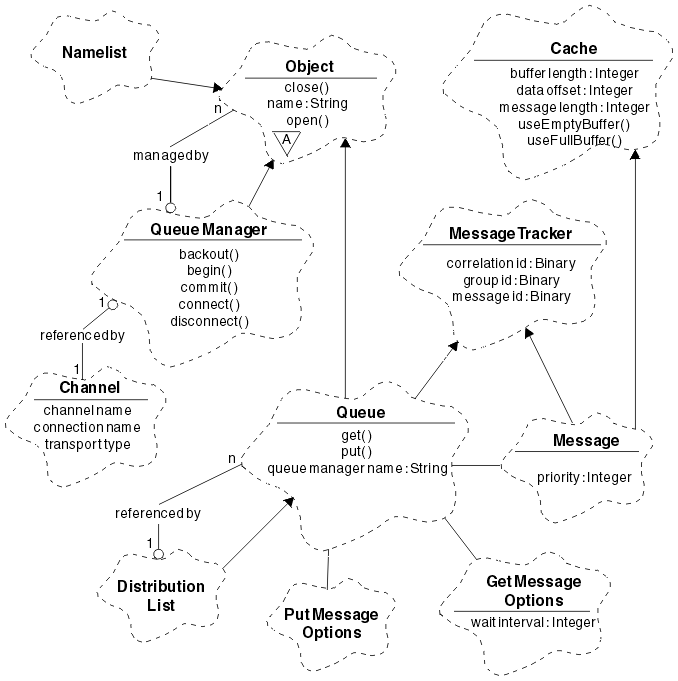 A Booch class diagram showing the IBM MQ C++ queue management classes. The Queue, QueueManager, and Namelist classes inherit from the abstract Object class. 1 to n Objects can be managed by QueueManager, which in turn is referenced by the Channel class. Queue cooperates with the Message, GetMessageOptions, and PutMessageOptions classes. Both Queue and Message inherit from MessageTracker, and Message also inherits from the Cache class. The DistributionList class inherits from Queue, and 1 to n Queues are referenced by it.