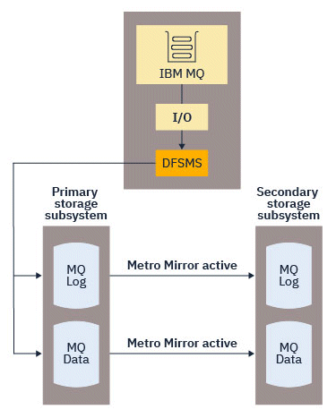 Diagram illustrating Metro Mirror being used to replicate a data set. The write is first made to the primary volume, and then replicated to the secondary volume using the storage subsystem