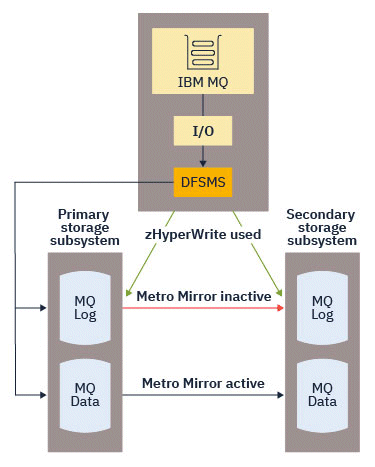 Diagram illustrating zHyperWrite being used for the active logs, and Metro Mirror being used for the other IBM MQ data set types.