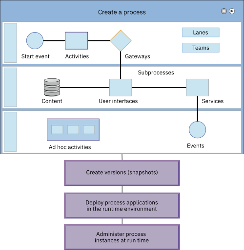 High-level flow diagram that illustrates the tasks that are associated with creating a process.